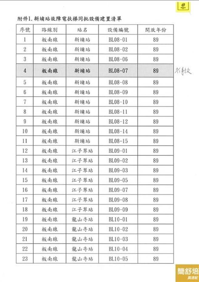 台北市议员简舒培质疑「失速电扶梯」超过使用年限。（摘自简舒培脸书）