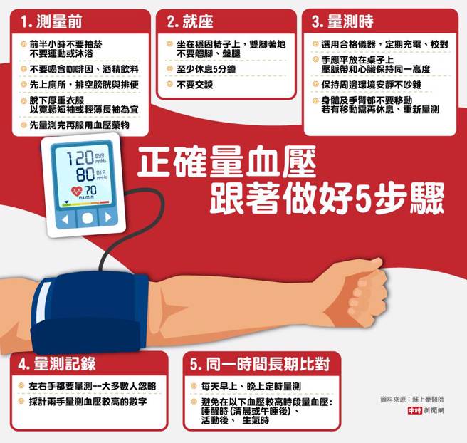 正确量血压。(图/中时新闻网陈友龄制图)