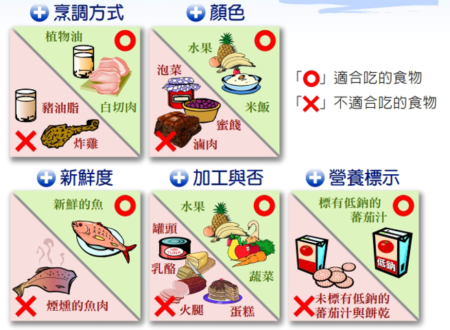 调控血压的健康饮食习惯。(资料来源/卫福部国健署《高血压防治手册》)