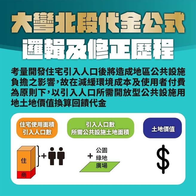 柯市府公布大弯北段代金计算公式。（北市府提供）
