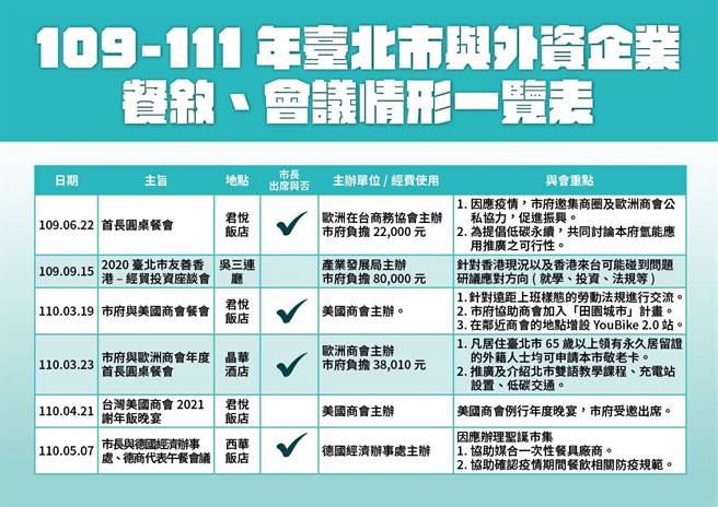 台北市长柯文哲强调台北市的产业发展，外商投资是重要因素，对各国企业都一视同仁。（北市府提供）