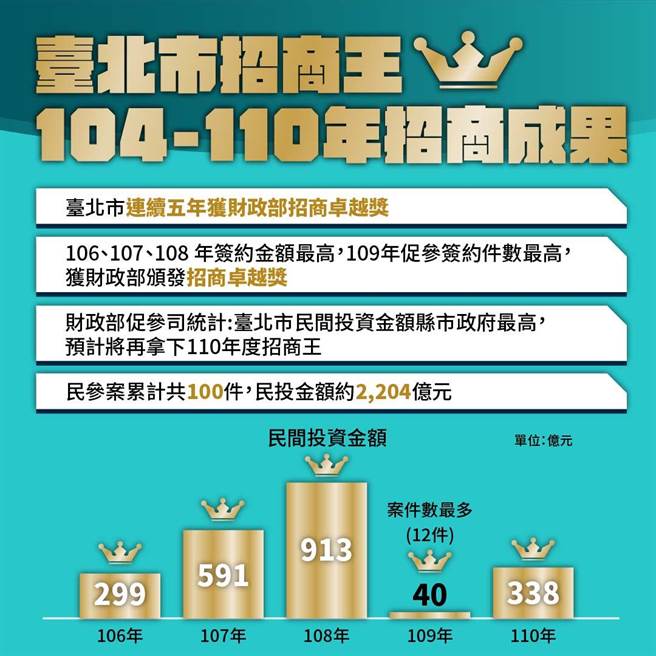 台北市长柯文哲说，过去5年中台北市有4年是全台湾招商王，2020年金额比较少但件数最多，也自豪表示自己上任到现在民间投资大概有100件，金额达2204亿。。（北市府提供）