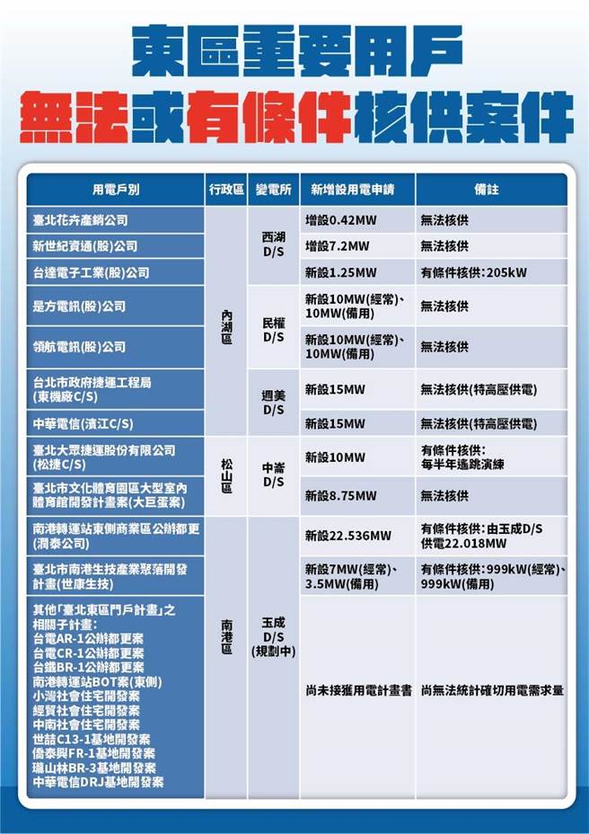 柯市府日前公布北市东区21处大型企业开发案遭限电，连东区门户计画都受阻。（北市府提供）