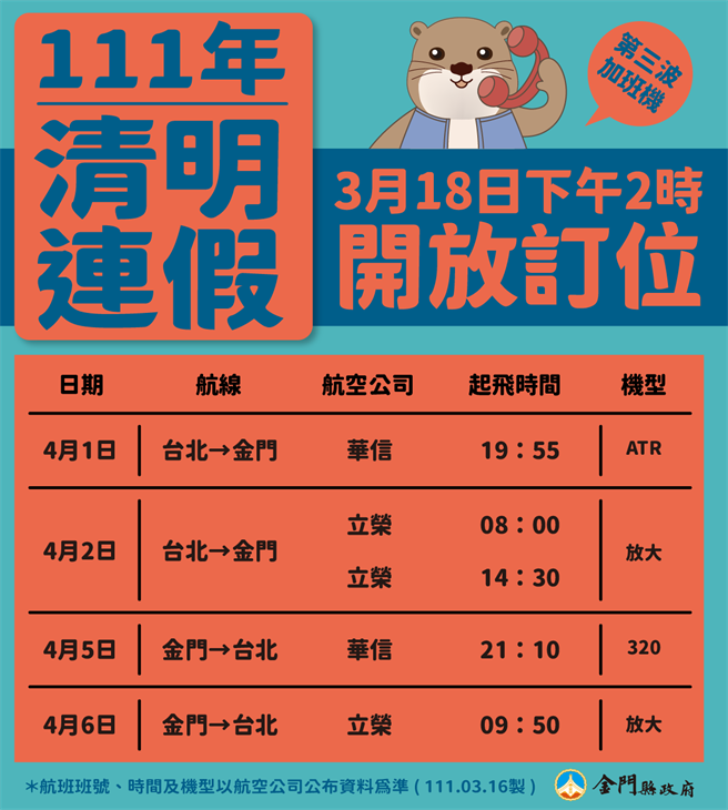台金线清明连假第3波加班机预定加开来回5架次，双向提供1184座位数。（金门县府提供）