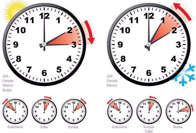 美国採用多年的夏令时间可能会固定化，不再全美国调整时间。(图/civilsdaily)