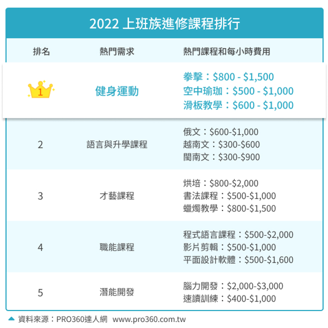 2022年上班族进修课程排行。（PRO360达人网提供）