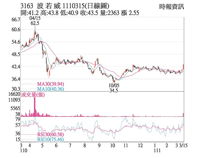 3163 波若威 1110315(日线图)