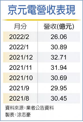 京元電 今年估賺逾半股本