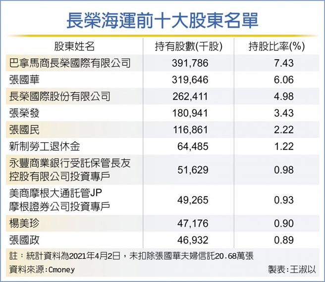 长荣海运前十大股东名单
