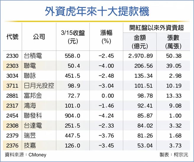 外资虎年来十大提款机