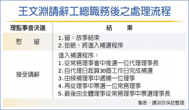 王文淵請辭工總職務後之處理流程