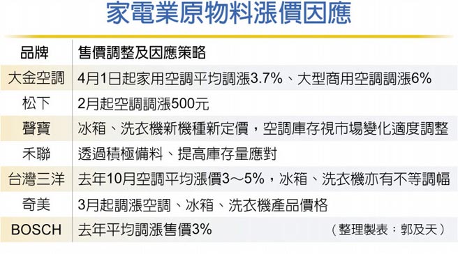 家电业原物料涨价因应