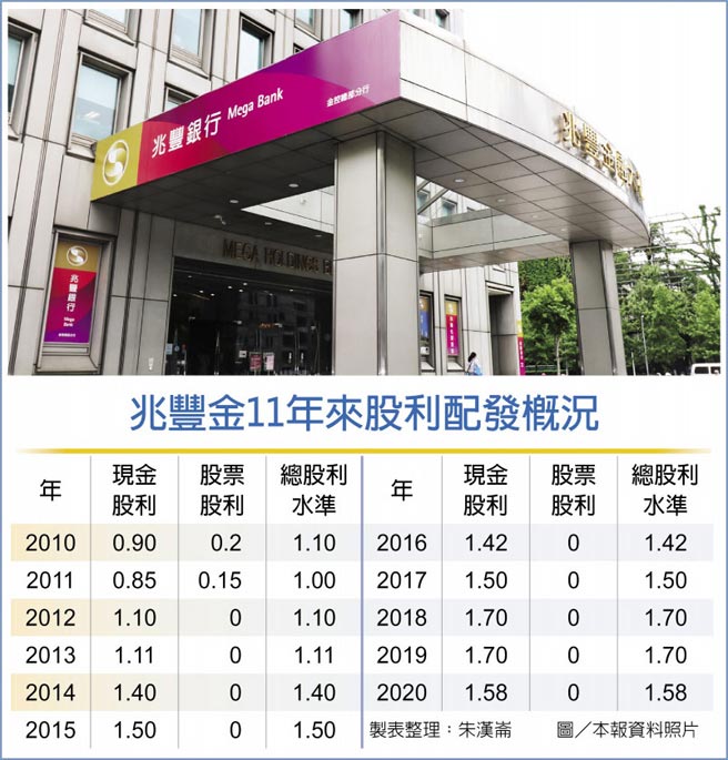 兆丰金11年来股利配发概况