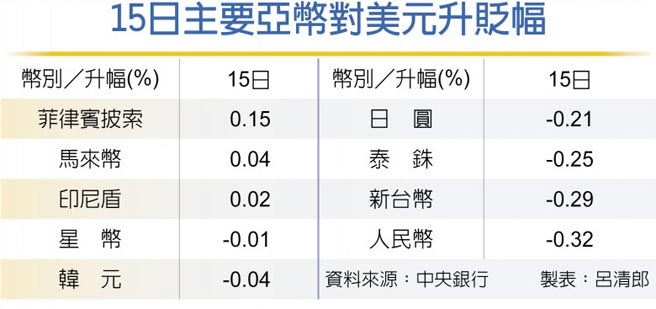 15日主要亚币对美元升贬幅