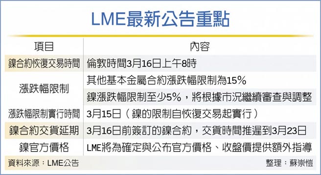 LME最新公告重点
