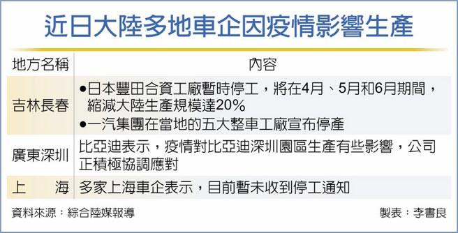 近日大陆多地车企因疫情影响生产
