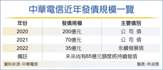 中华电信近年发债规模一览