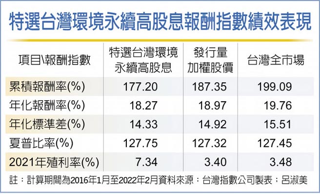 特选台湾环境永续高股息报酬指数绩效表现