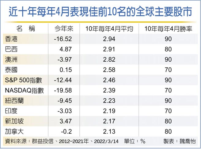 近十年每年4月表現佳前10名的全球主要股市