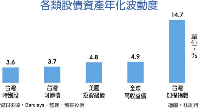各類股債資產年化潑動度