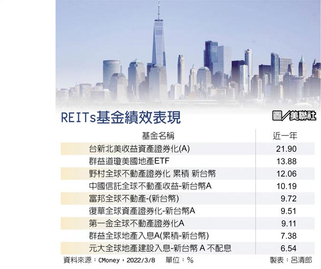 REITs基金绩效表现   图／美联社