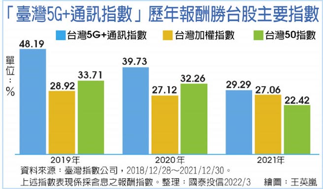 「臺湾5G+通讯指数」歷年报酬胜台股主要指数