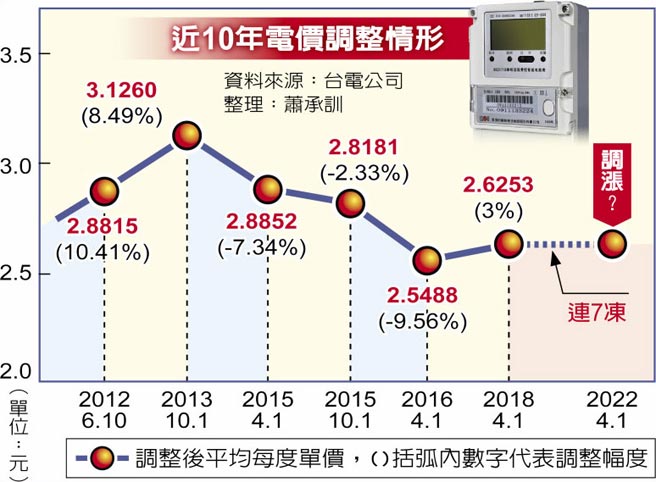 近10年電價調整情形
