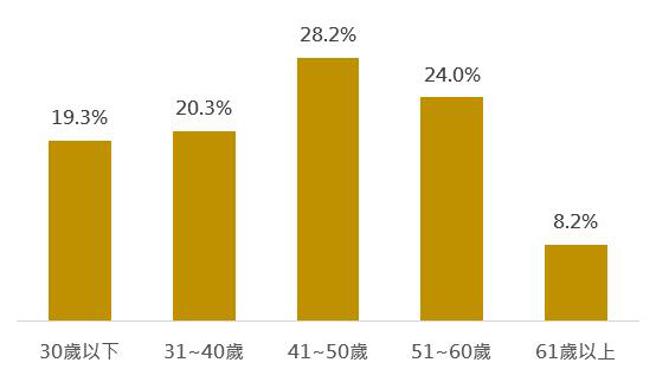 （基富通「好好退休」年轻人扣款占4成。资料来源／基富通提供）