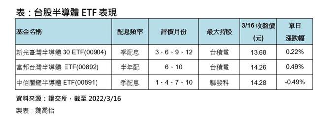 （台股半导体ETF表现。制表／魏乔怡）