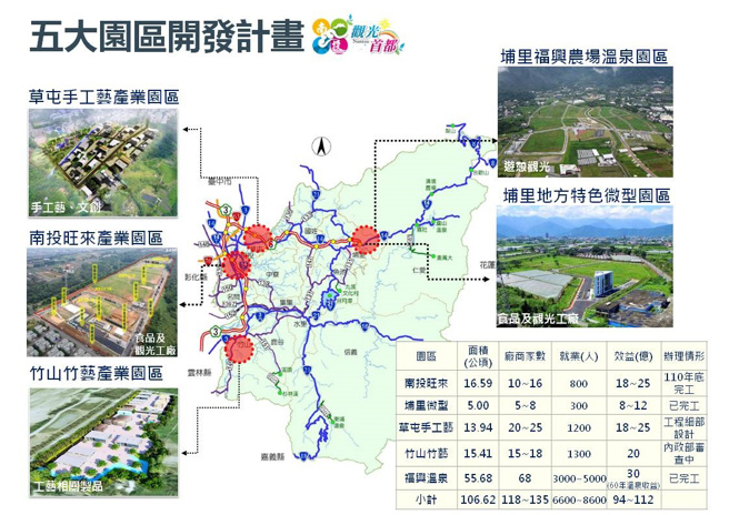 五大园区创造特色产业聚落，增加县内各乡镇市就业机会。(图/南投县政府提供)