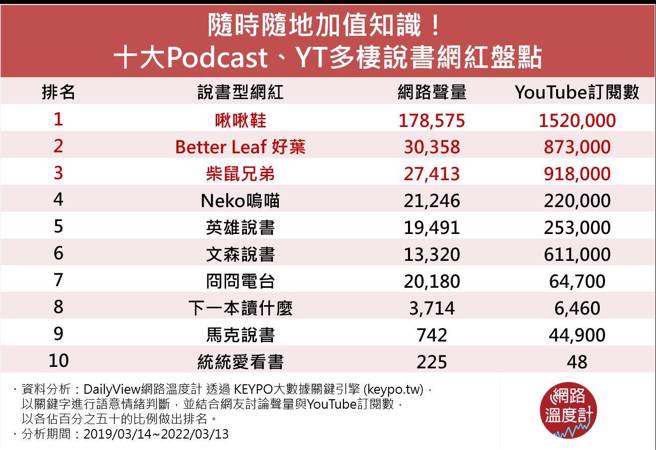 随时随地加值知识！十大Podcast、YT多栖说书网红盘点