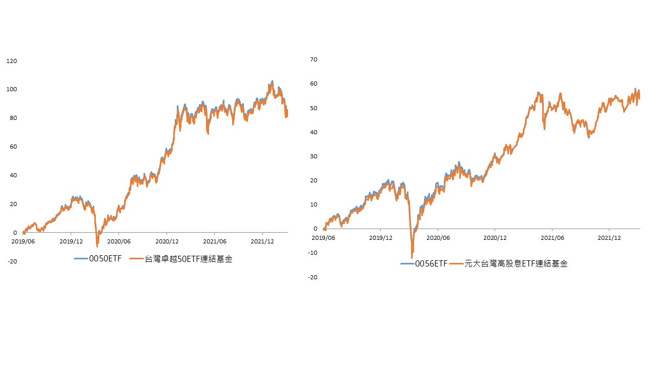 资料来源：理柏资讯，资料时间2019/6/10~2022/3/16。0050 ETF连结基金及0056 ETF连结基金皆成立自2019/6/10。