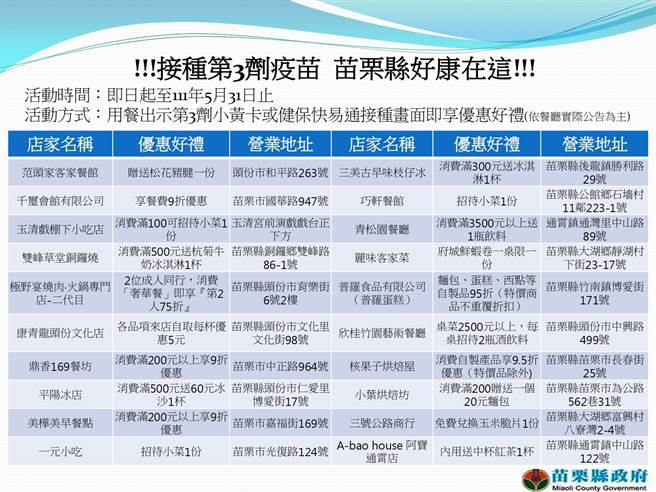 苗栗縣有20家餐廳，推出打滿疫苗送好康活動。（苗栗縣政府提供／謝明俊苗栗傳真）