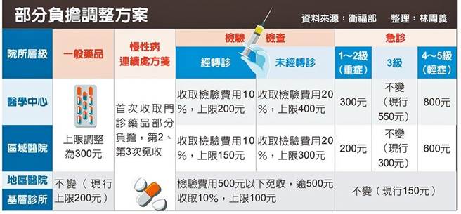 部分負擔調整方案。（衛福部提供）