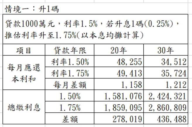 专家以房价1000万，分为20年、30年房贷年限试算升息后影响。（图／徐佳馨提供）