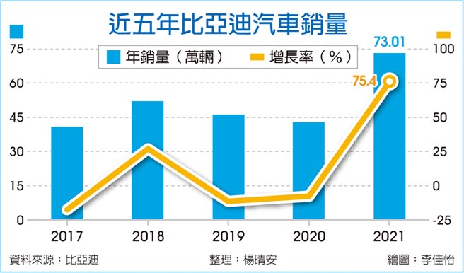 近五年比亚迪汽车销量