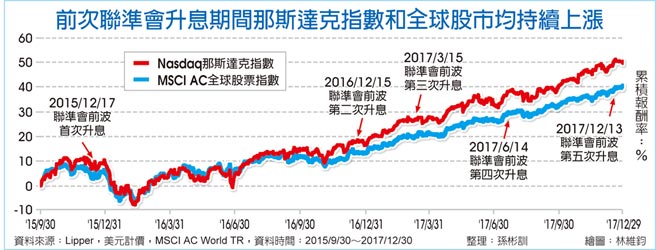 前次联准会升息期间那斯达克指数和全球股市均持续上涨