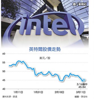 英特爾歐洲大投資 狠砸890億美元