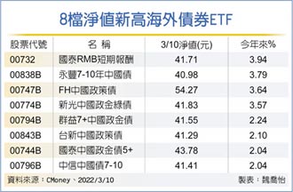 8檔海外債券ETF創新高 清一色中國債