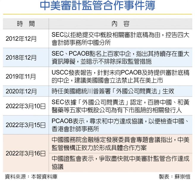 中美审计监管合作事件簿