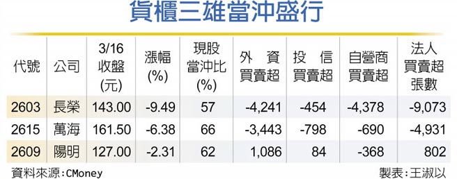 货柜三雄当冲盛行