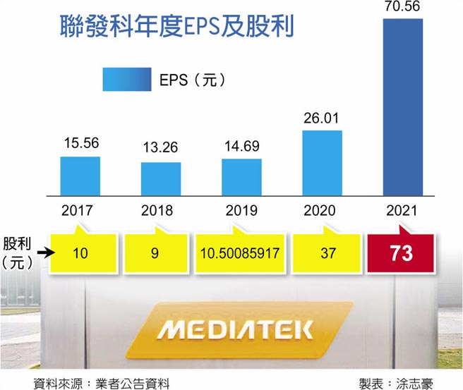 联发科年度EPS及股利