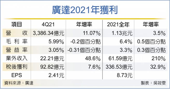 广达2021年获利