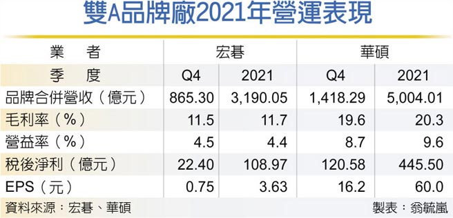 双A品牌厂2021年营运表现