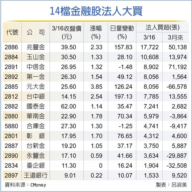 14檔金融股法人大买
