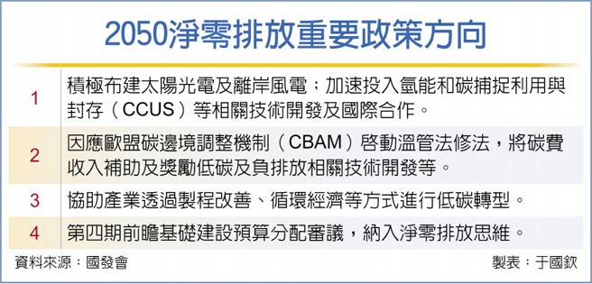 2050净零排放重要政策方向