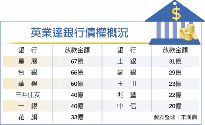 英业达银行债权概况