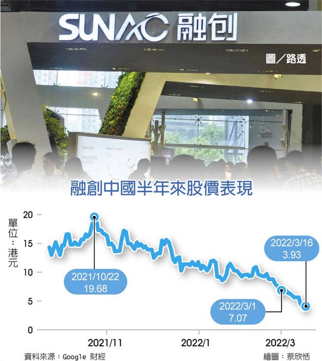 融创中国半年来股价表现