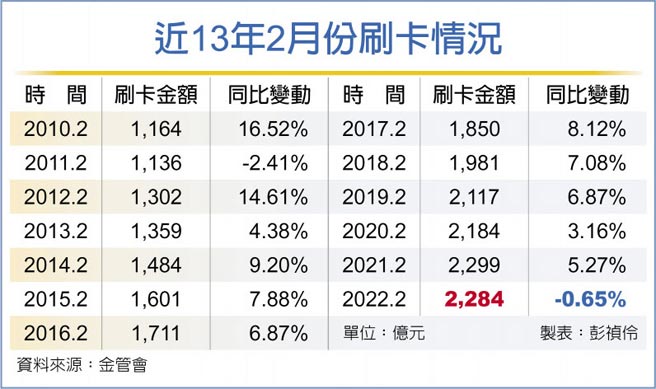 近13年2月份刷卡情況