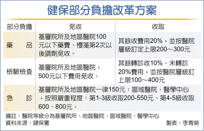 健保部分負擔改革方案